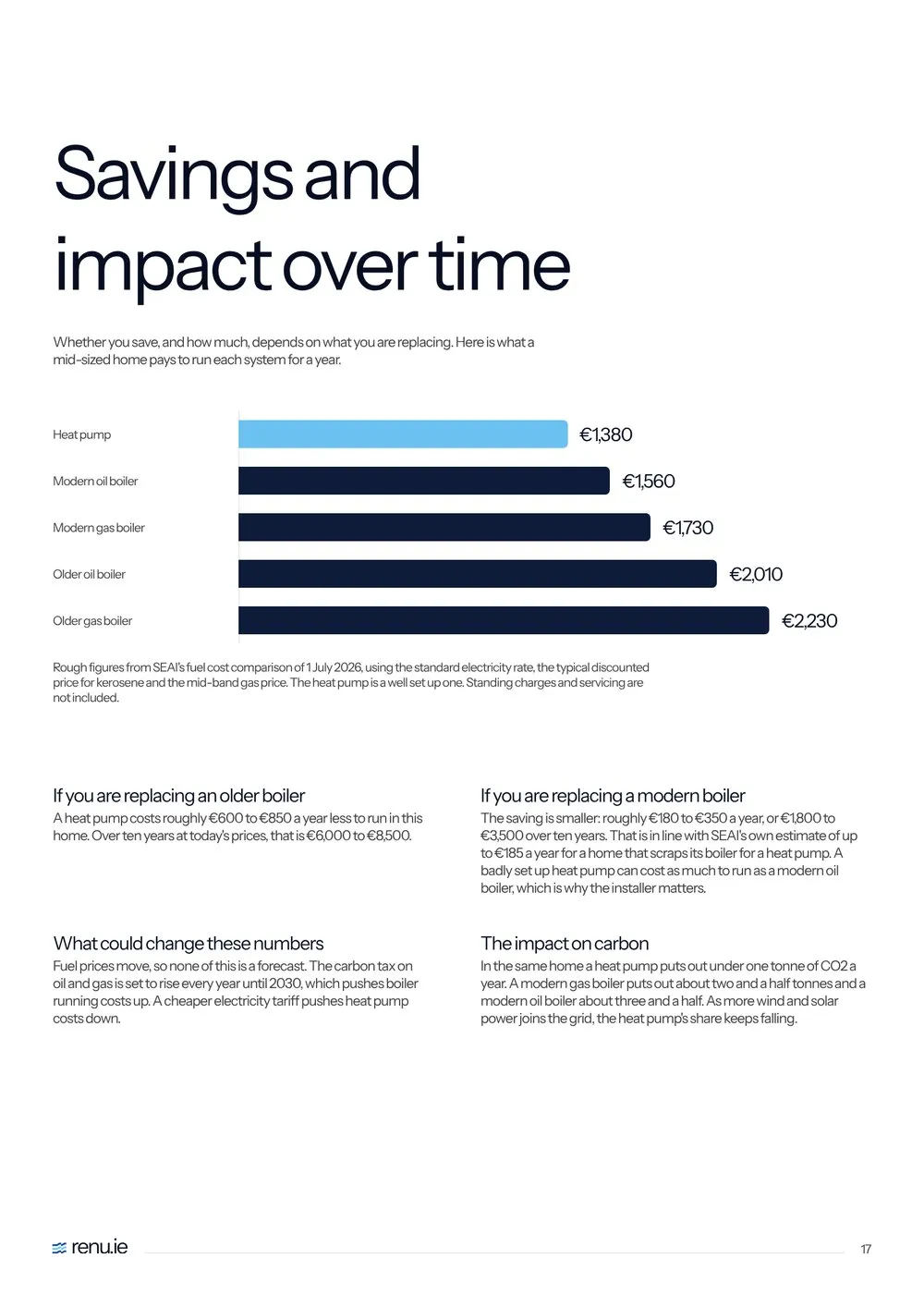 The savings page: a bar chart of yearly running costs for a heat pump against modern and older oil and gas boilers.