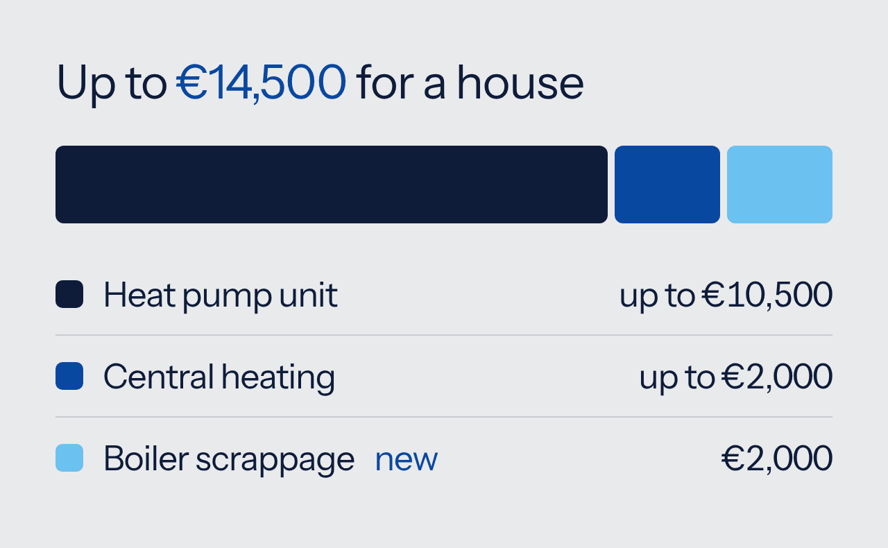 The heat pump grant is up to €14,500 for a house, in three parts: up to €10,500 for the heat pump unit, up to €2,000 for central heating and €2,000 for boiler scrappage